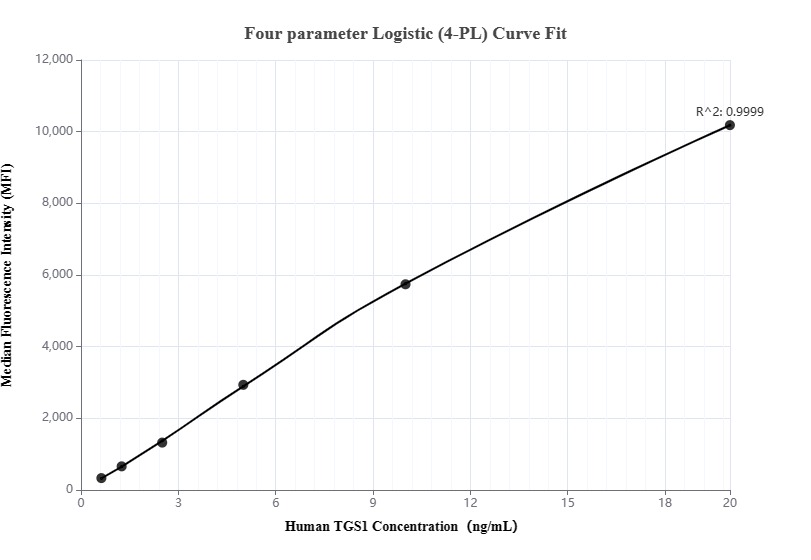 Cytometric bead array standard curve of MP00299-3